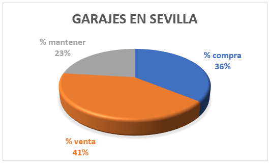 Consejos para garajes en Sevilla